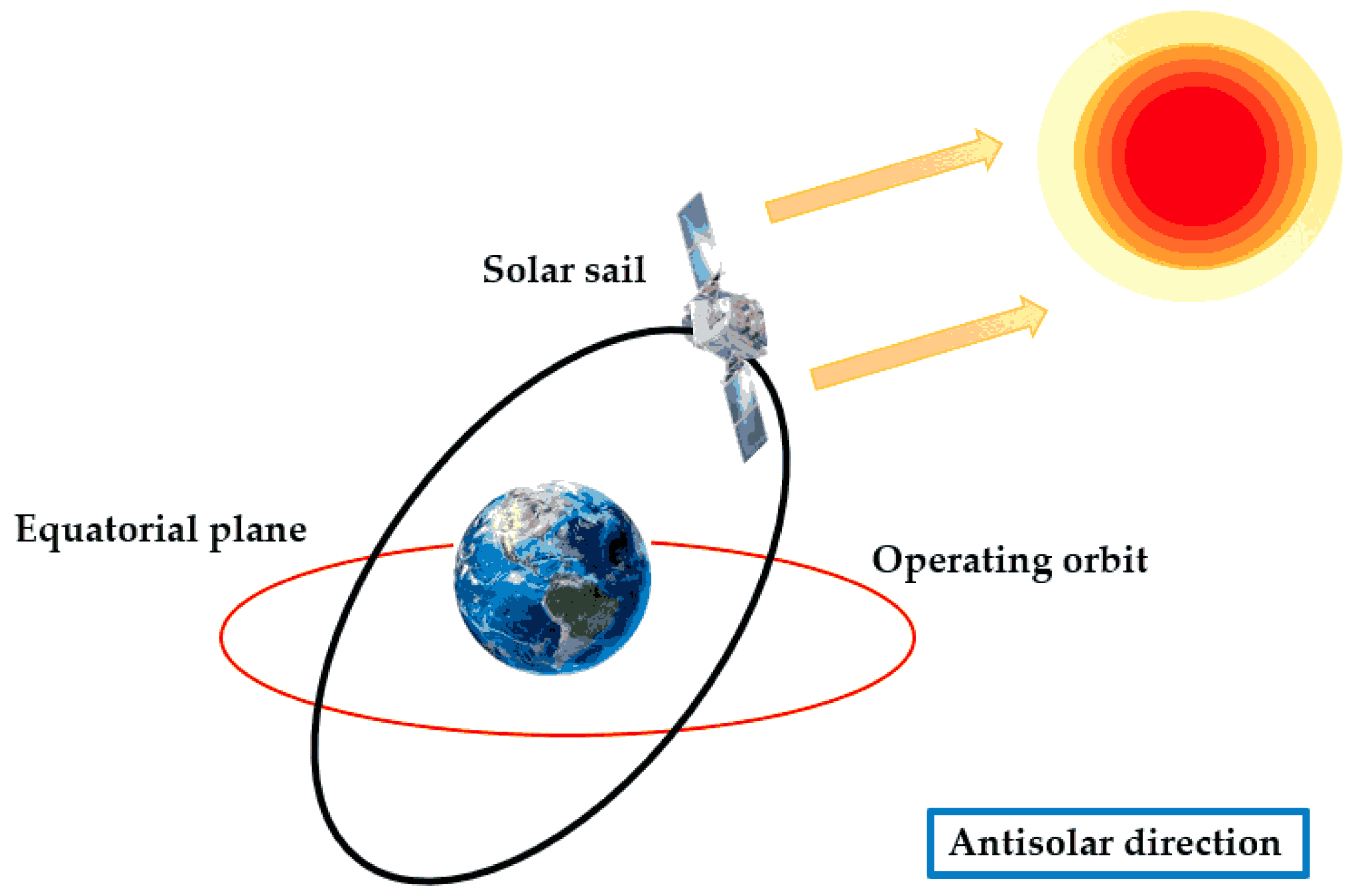 Satellite Attitude Control